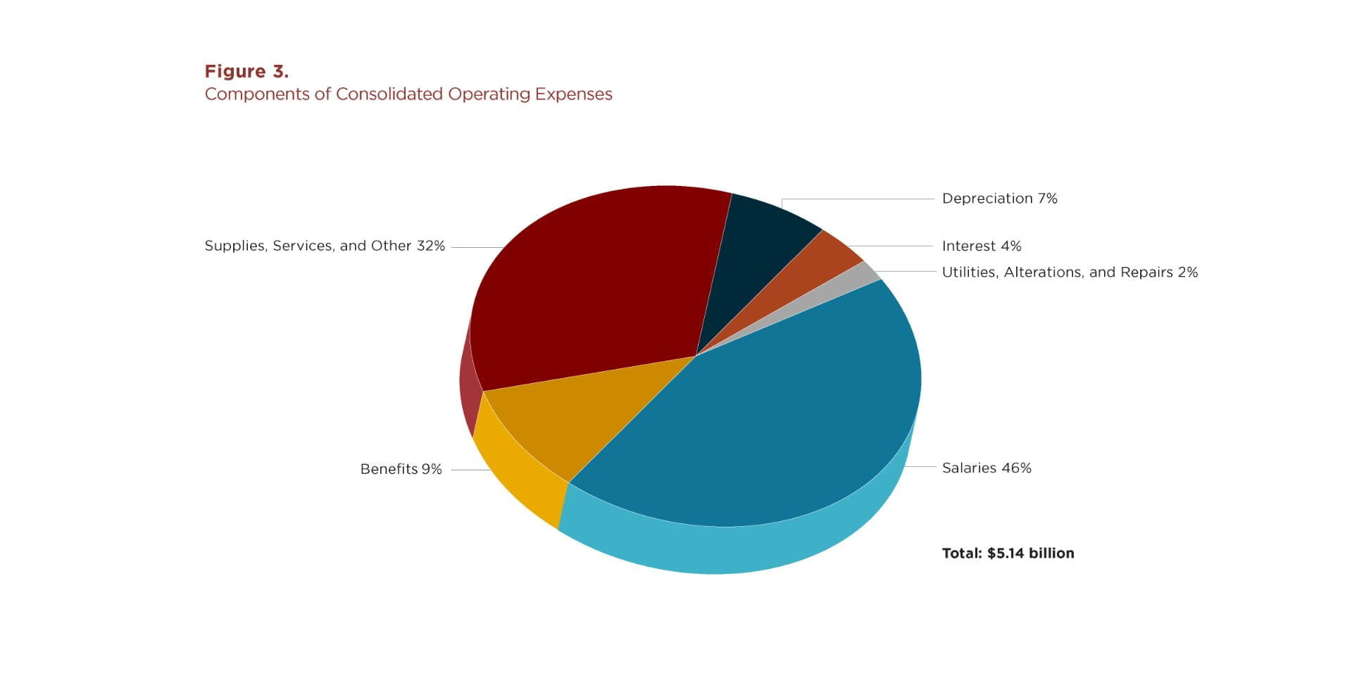 Pie chart Figure 3. Components of Consolidated Operating Expenses. Refer to PDF "Figure 3. Components of Consolidated Operating Expenses" for data.