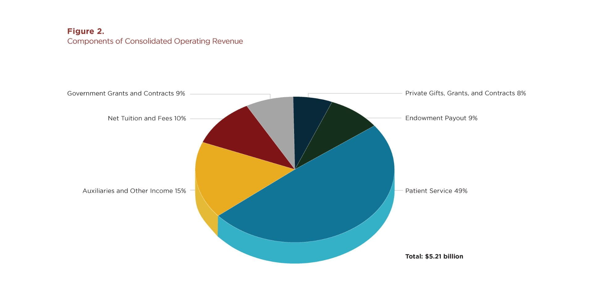 Pie chart Figure 2. Components of Consolidated Operating Revenue. Refer to PDF "Figure 2. Components of Consolidated Operating Revenue" for data.