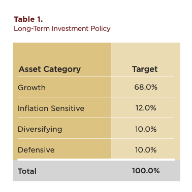Long-Term Investment Policy