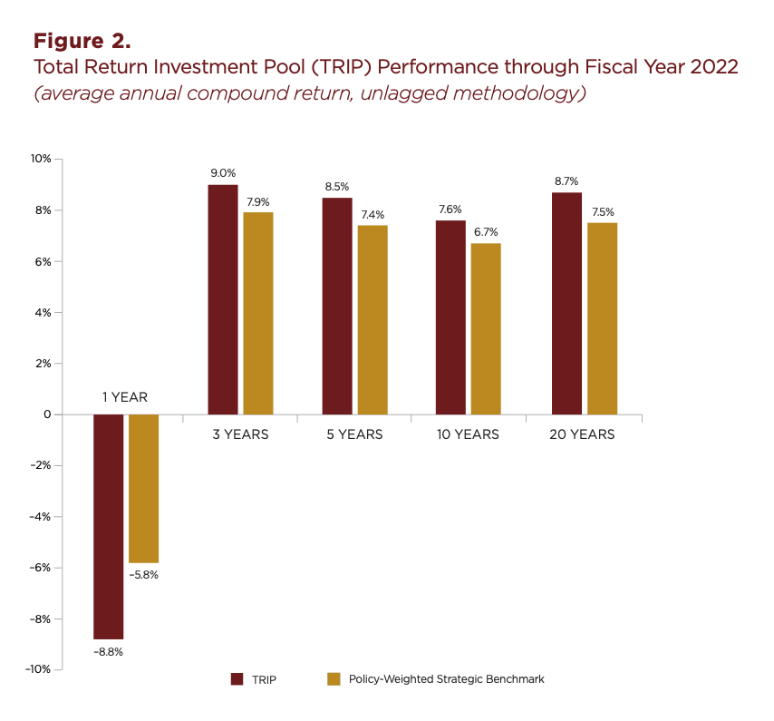 Total Return Investment Pool Performance through June 30, 2022